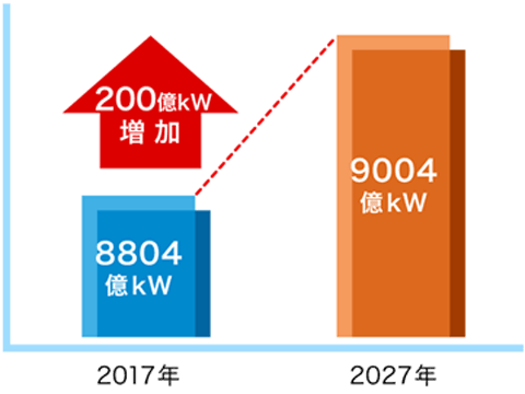 電力需要はこの先9年間で「200億kW」増加の見通し